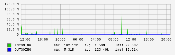 Daily View Graph