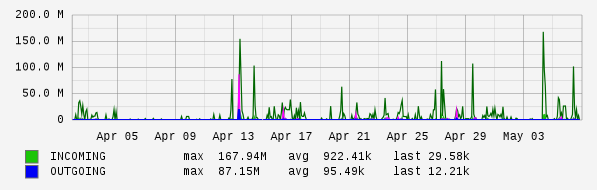 Monthly View Graph