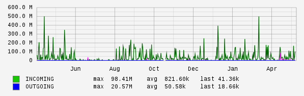 Yearly View Graph