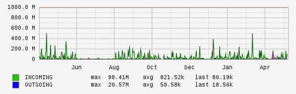 Yearly View Graph
