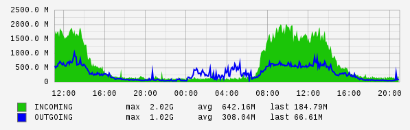 Daily View Graph