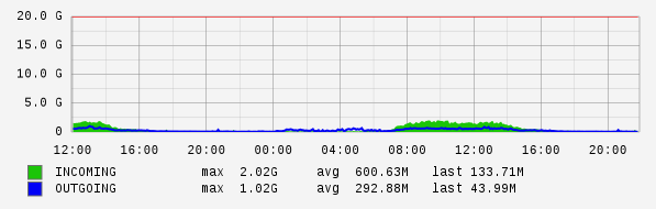 Daily View Graph