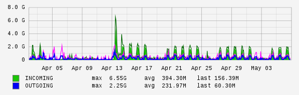 Monthly View Graph