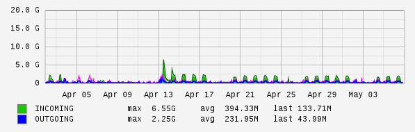 Monthly View Graph