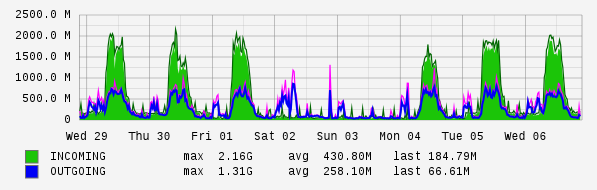 Weekly View Graph