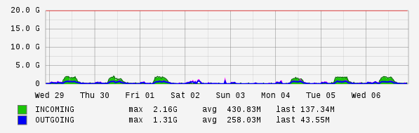 Weekly View Graph