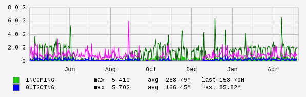 Yearly View Graph