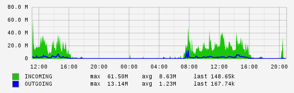 Daily View Graph