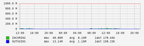 Daily View Graph