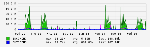 Weekly View Graph