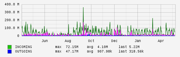 Yearly View Graph