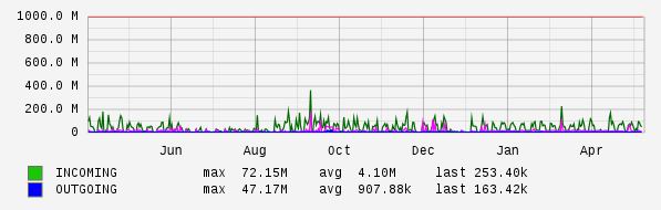 Yearly View Graph