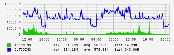 Daily View Graph