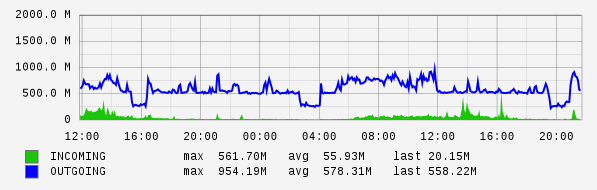 Daily View Graph