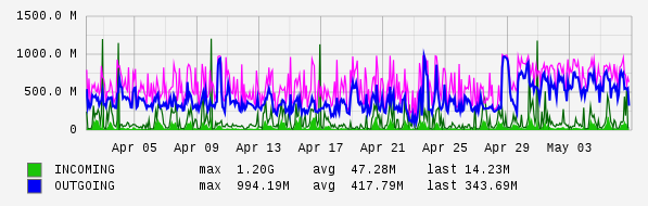 Monthly View Graph