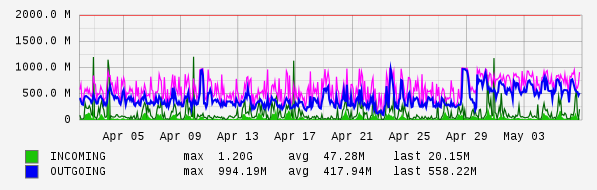 Monthly View Graph