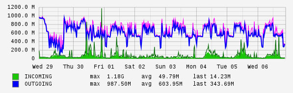 Weekly View Graph
