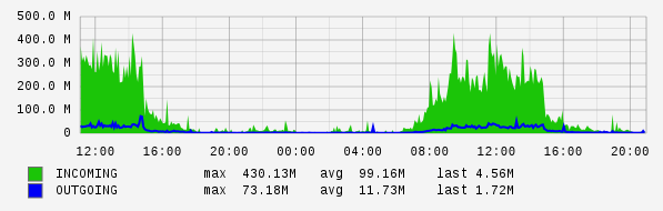 Daily View Graph