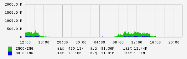 Daily View Graph