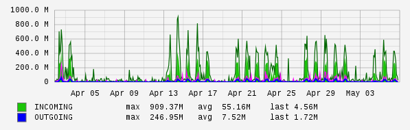 Monthly View Graph