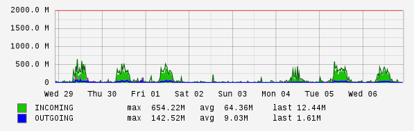 Weekly View Graph