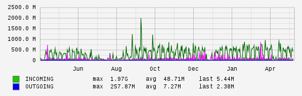 Yearly View Graph