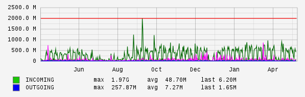 Yearly View Graph
