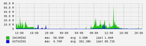 Daily View Graph