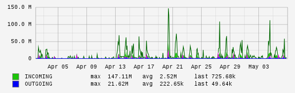 Monthly View Graph