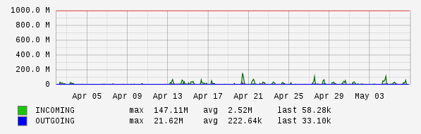 Monthly View Graph