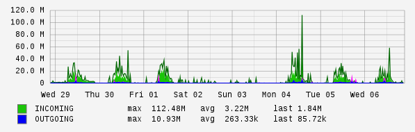 Weekly View Graph