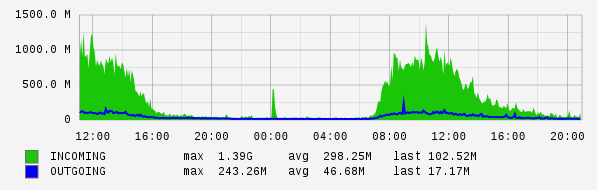 Daily View Graph