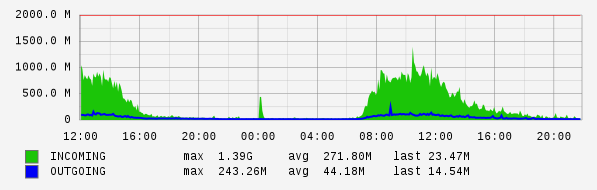 Daily View Graph
