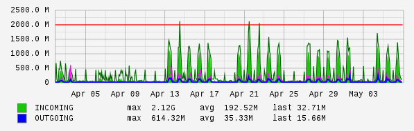 Monthly View Graph