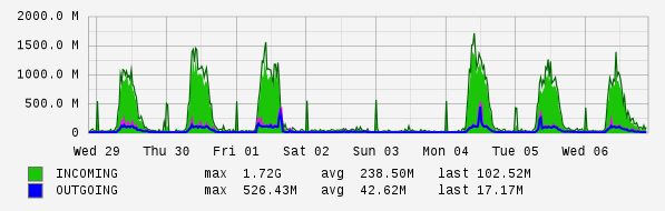 Weekly View Graph