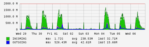 Weekly View Graph