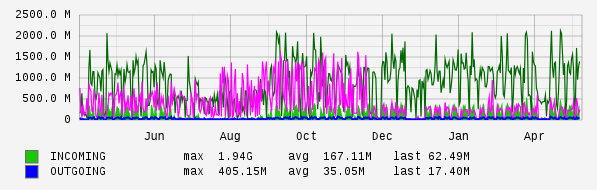 Yearly View Graph