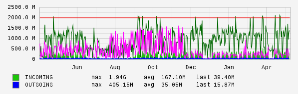 Yearly View Graph