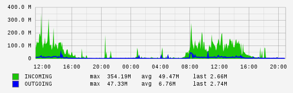 Daily View Graph