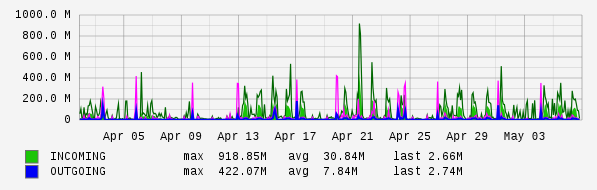 Monthly View Graph