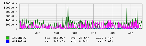 Yearly View Graph
