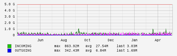 Yearly View Graph
