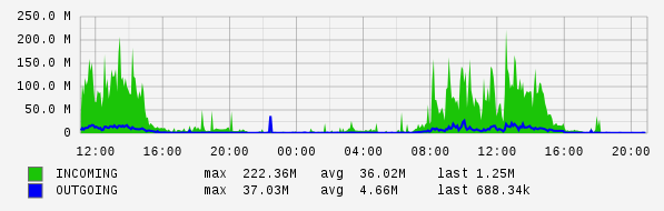 Daily View Graph