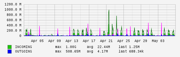 Monthly View Graph