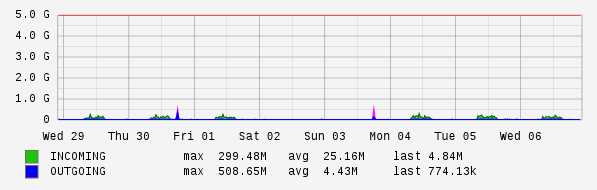 Weekly View Graph