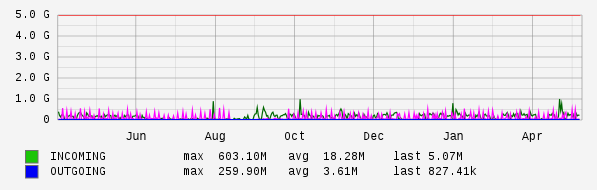 Yearly View Graph
