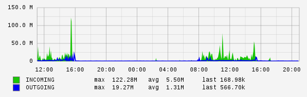 Daily View Graph