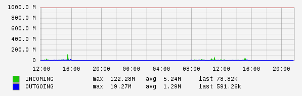 Daily View Graph