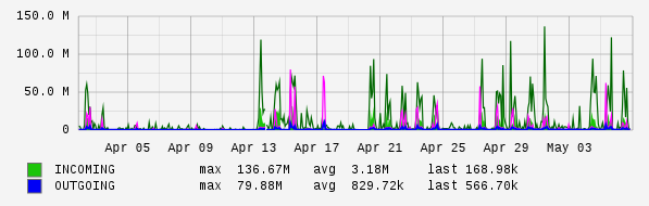 Monthly View Graph