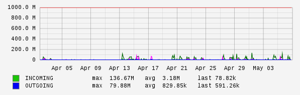 Monthly View Graph
